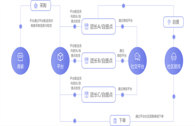 轻松带领成千上万粉丝为您销售商品